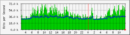 su-9300_gi4_0_42 Traffic Graph