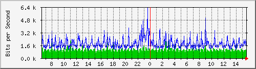 su-9300_gi4_0_44 Traffic Graph
