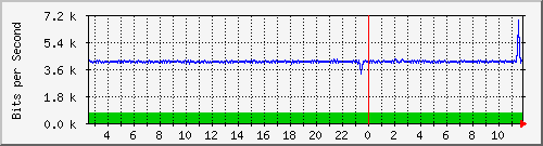 su-9300_gi4_0_6 Traffic Graph