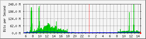 su-9300_po1 Traffic Graph