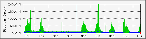 week