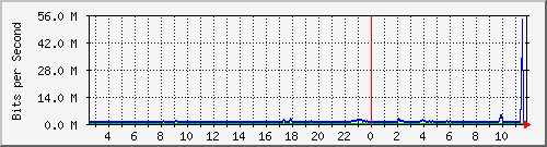 su-9300_po46 Traffic Graph
