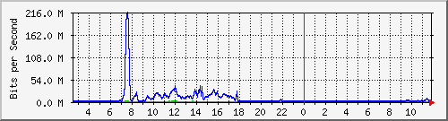 su-9300_te1_0_37 Traffic Graph