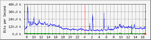 su-9300_te1_0_39 Traffic Graph