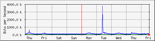 week