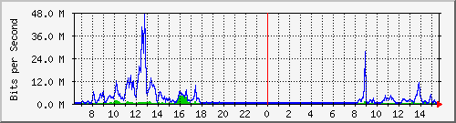 su-9300_te1_0_40 Traffic Graph