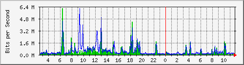 su-9300_te1_0_41 Traffic Graph