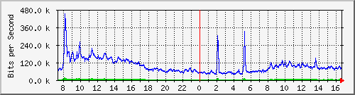 su-9300_te1_0_42 Traffic Graph