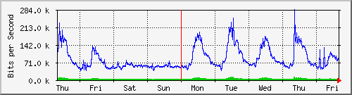 week