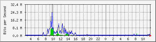 su-9300_te1_0_43 Traffic Graph