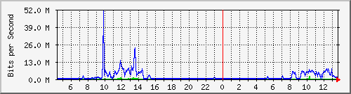 su-9300_te1_0_44 Traffic Graph