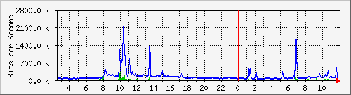 su-9300_te1_0_45 Traffic Graph