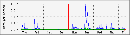 week