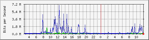 su-9300_te1_0_46 Traffic Graph