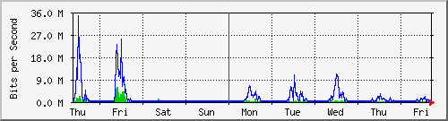 week
