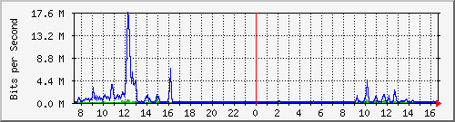 su-9300_te1_0_47 Traffic Graph