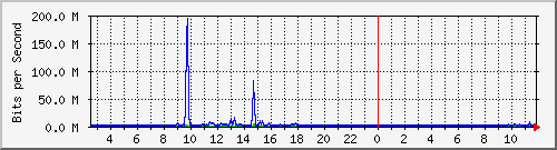 su-9300_te1_0_48 Traffic Graph