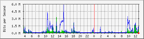 su-9300_tw1_0_14 Traffic Graph