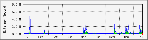 week