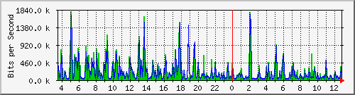 su-9300_tw1_0_17 Traffic Graph