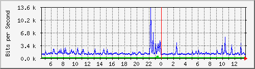 su-9300_tw1_0_18 Traffic Graph