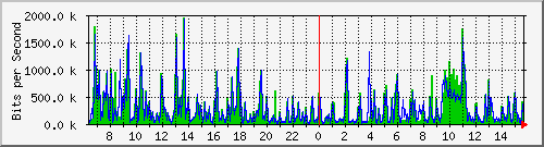 su-9300_tw1_0_2 Traffic Graph