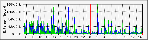 su-9300_tw1_0_20 Traffic Graph