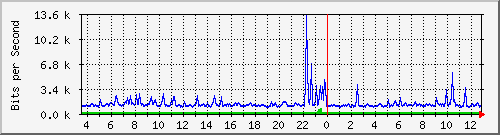 su-9300_tw1_0_22 Traffic Graph