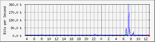 su-9300_tw1_0_25 Traffic Graph