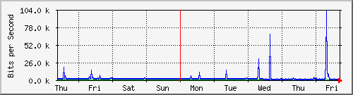 week
