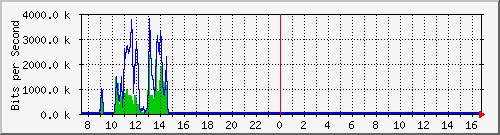 su-9300_tw1_0_28 Traffic Graph
