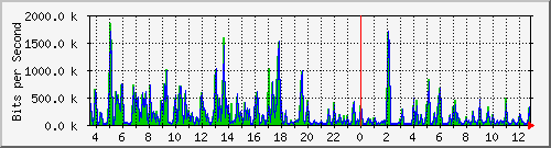 su-9300_tw1_0_29 Traffic Graph