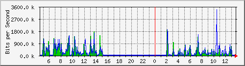 su-9300_tw1_0_31 Traffic Graph