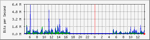 su-9300_tw1_0_32 Traffic Graph