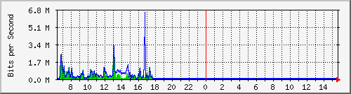 su-9300_tw1_0_4 Traffic Graph