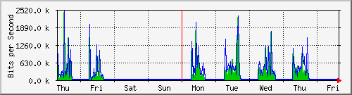 week