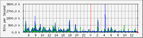 su-9300_tw1_0_5 Traffic Graph