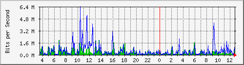 su-9300_tw1_0_6 Traffic Graph