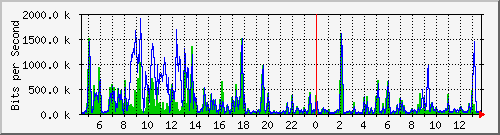 su-9300_tw1_0_8 Traffic Graph