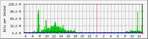 su-9300_twe1_1_1 Traffic Graph