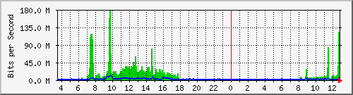 su-9300_twe4_1_1 Traffic Graph
