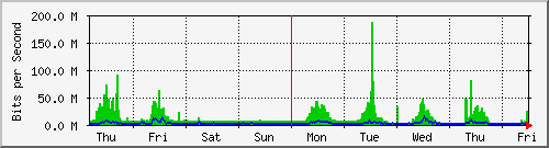 week