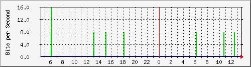 su-9300_vl1 Traffic Graph