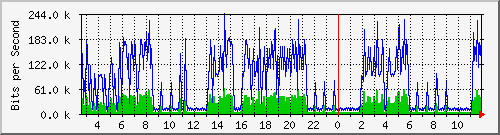 su-9300_vl434 Traffic Graph