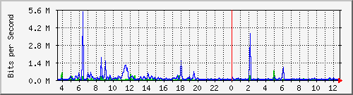 su2-9200_gi1_0_1 Traffic Graph