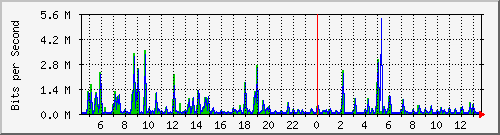 su2-9200_gi1_0_14 Traffic Graph
