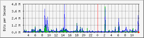 su2-9200_gi1_0_2 Traffic Graph