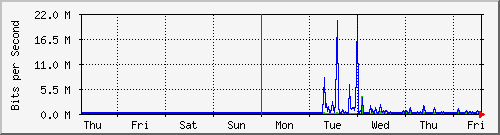week