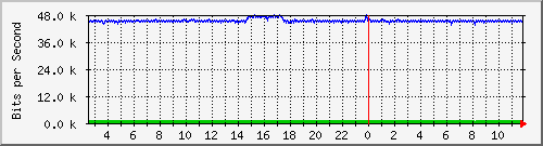 su2-9200_gi1_0_22 Traffic Graph