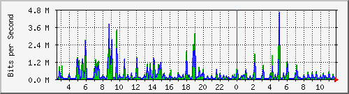 su2-9200_gi1_0_25 Traffic Graph